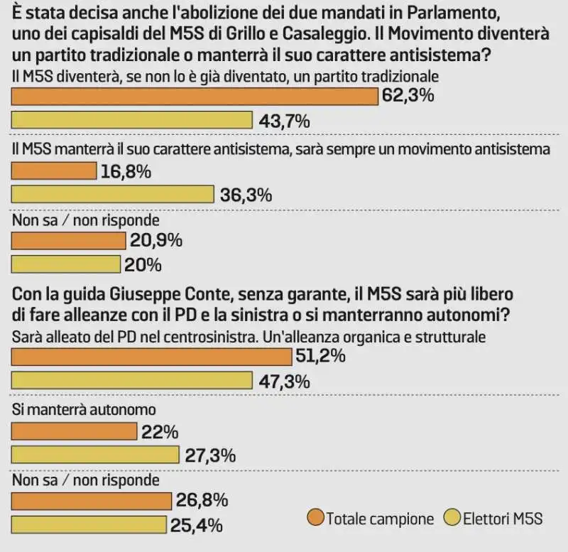 sondaggio sul movimento 5 stelle   euromedia research. 