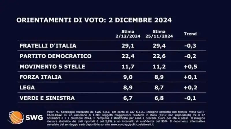 SONDAGGIO SWG - 2 DICEMBRE 2024