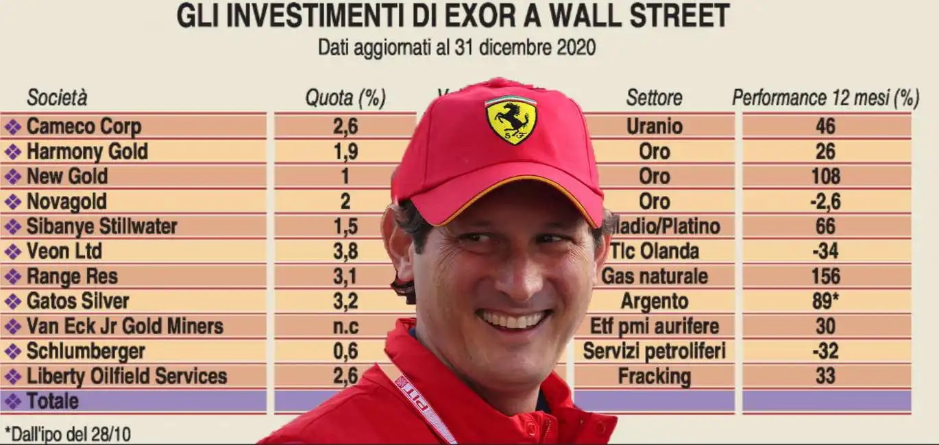 john elkann exor wall street