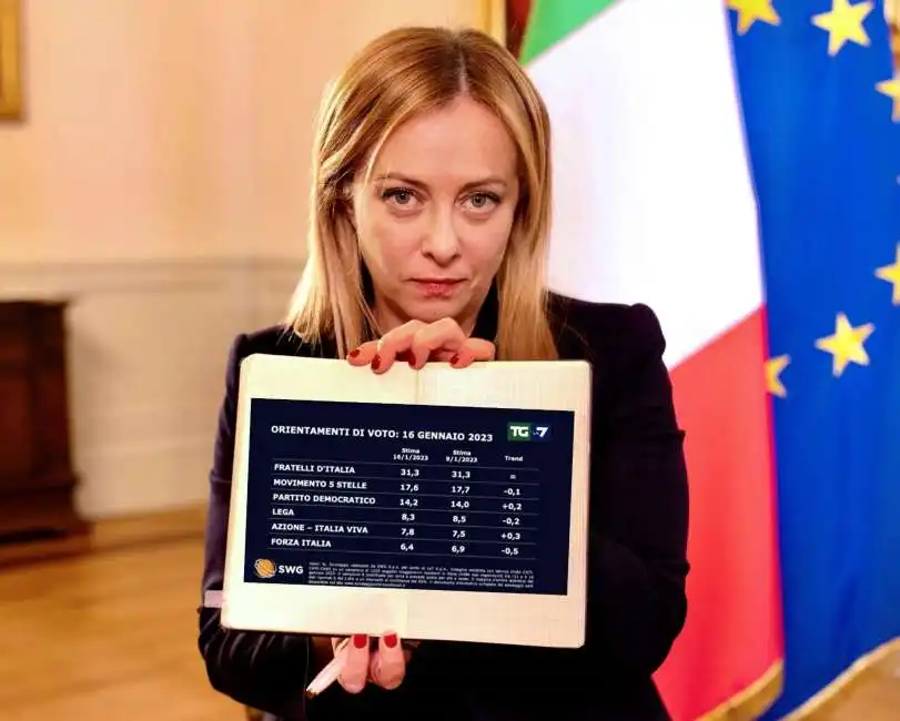 giorgia meloni sondaggio 16 gennaio 2023