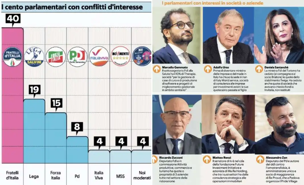 parlamentari conflitto di interessi d'interessi 