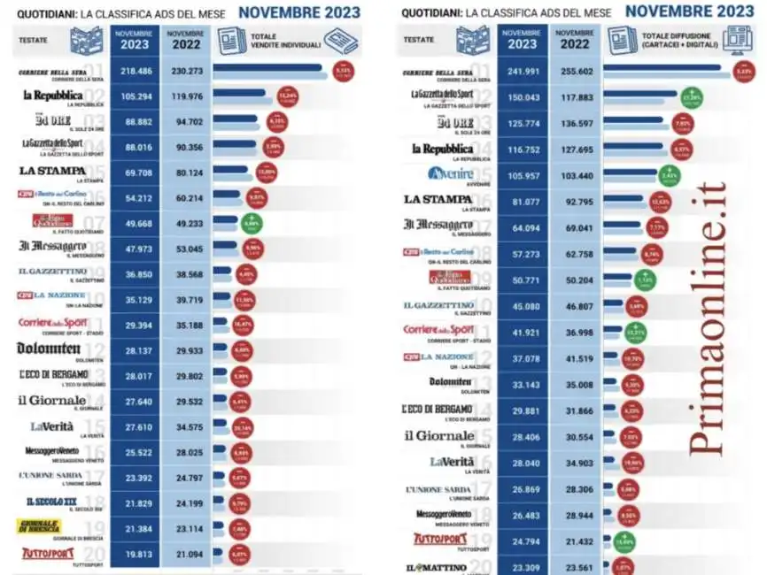 vendite quotidiani giornali novembre 2022 