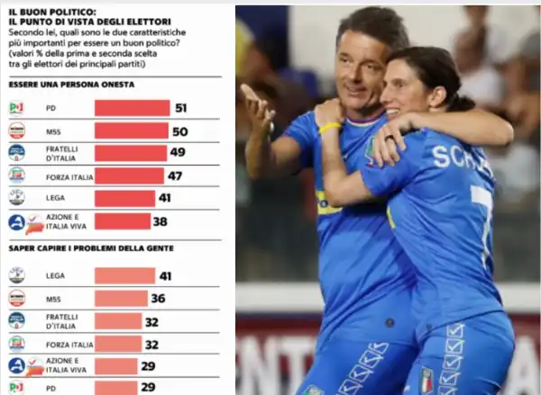 renzi schlein demos sondaggio