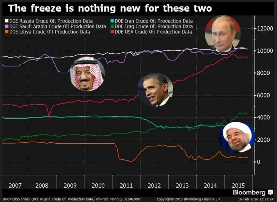 produzione petrolifera dati bloomberg