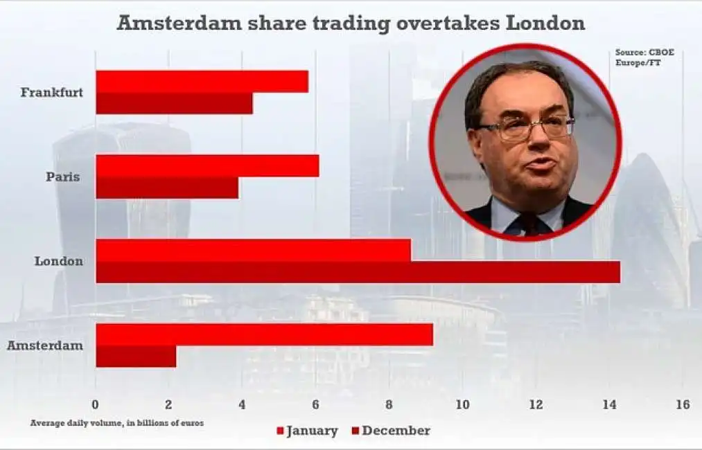 la borsa di amsterdam supera londra a gennaio andrew bailey