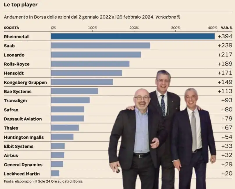 aziende produttrici di armi - andamento in borsa dal 2 gennaio 2022 al 26 febbraio 2024 leonardo roberto cingolani lorenzo mariani stefano pontecorvo 