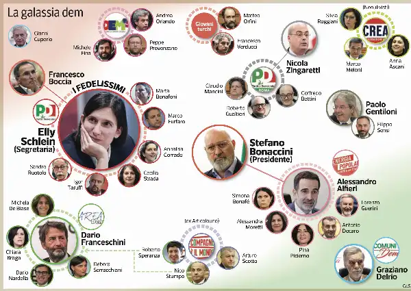 correnti del partito democratico