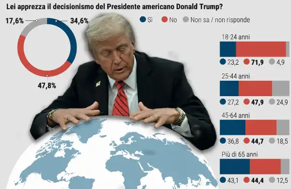 donald trump sondaggio euromedia research