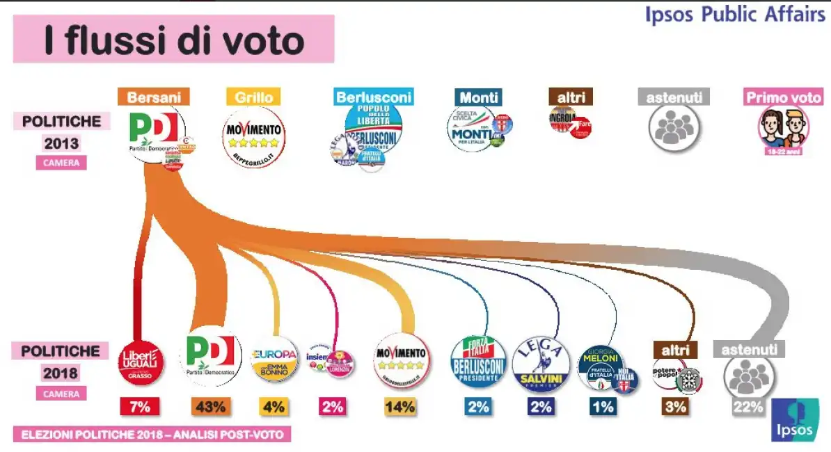 renzi pd flussi voto elezioni