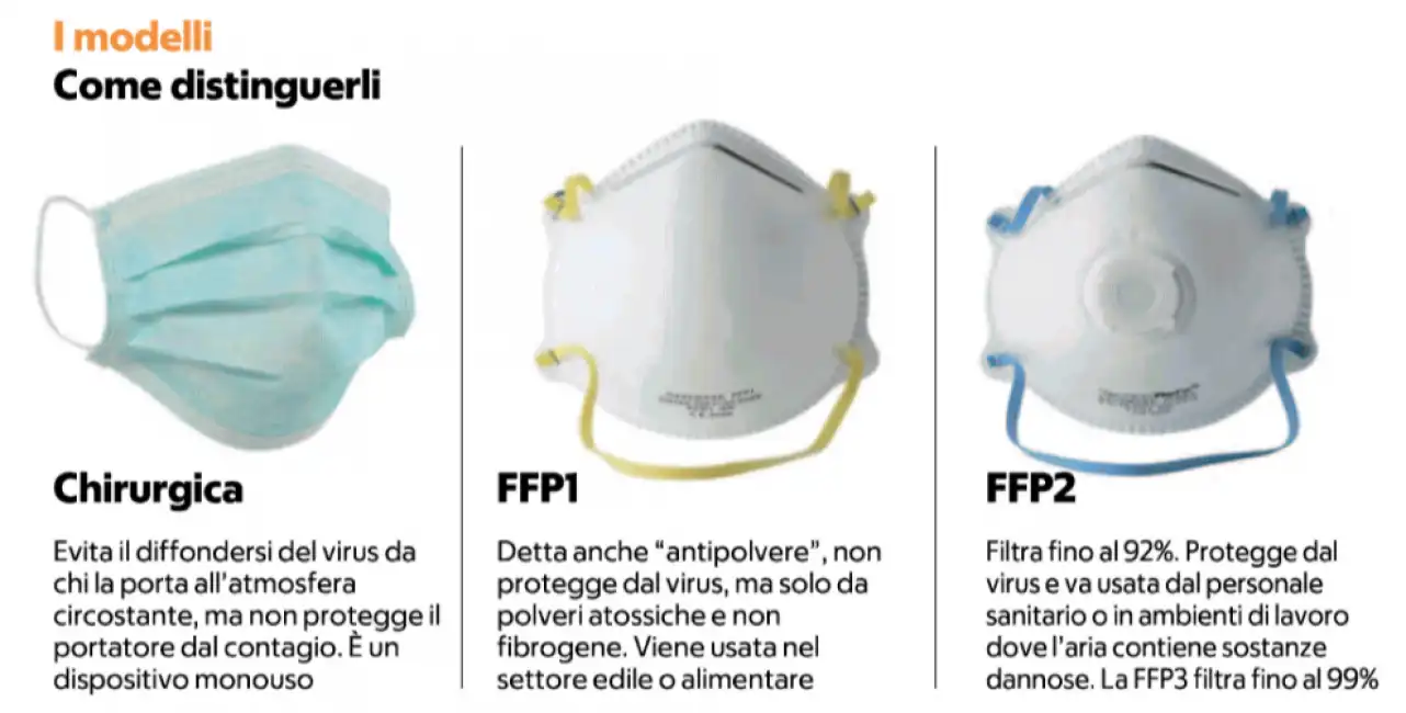 i diversi modelli di mascherine coronavirus