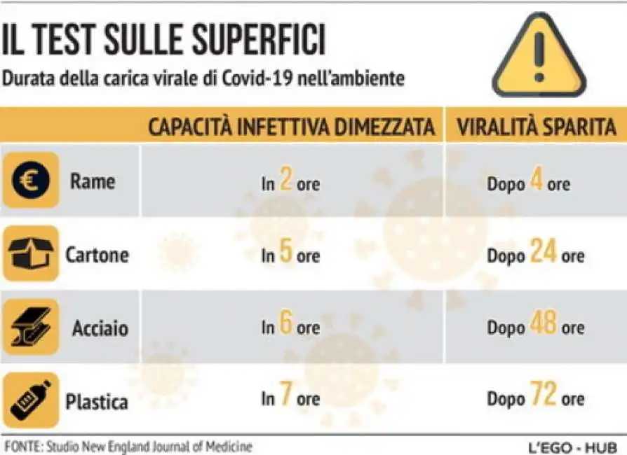 superfici e coronavirus