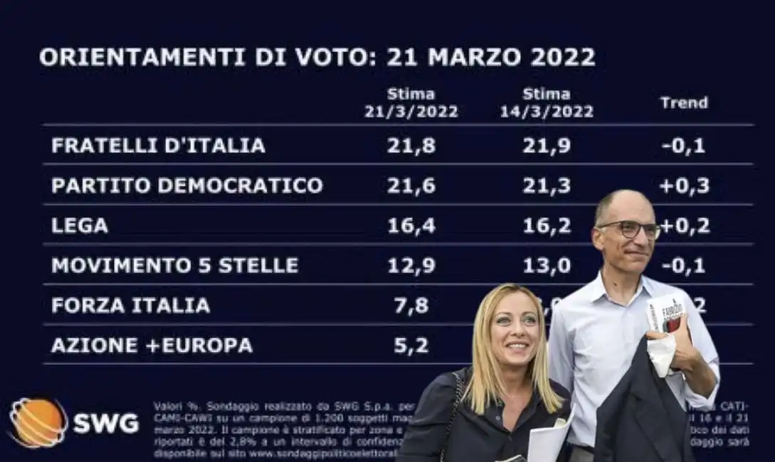 enrico letta giorgia meloni sondaggio 