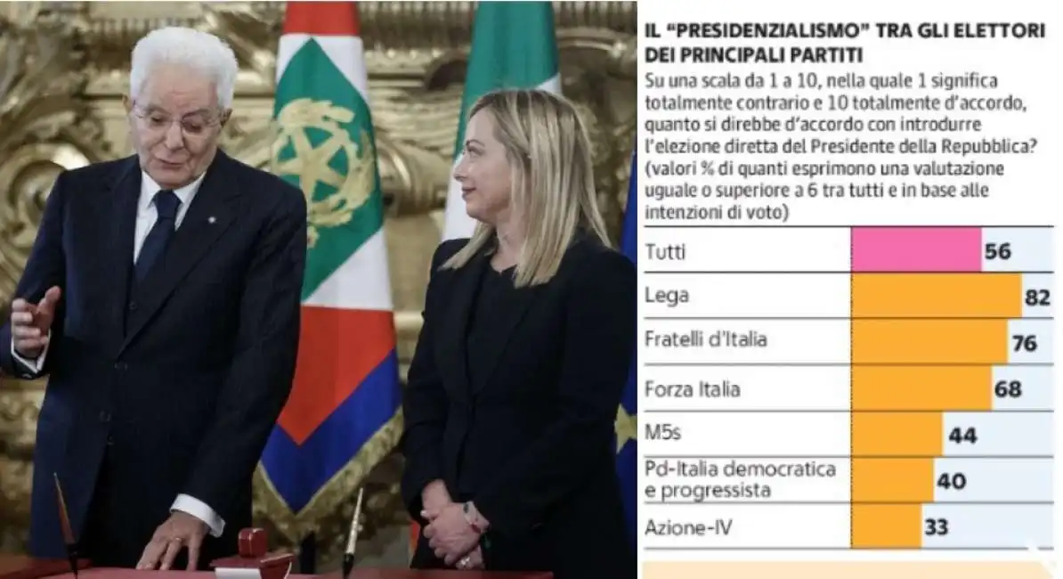 presidenzialismo sergio mattarella giorgia meloni demos sondaggio