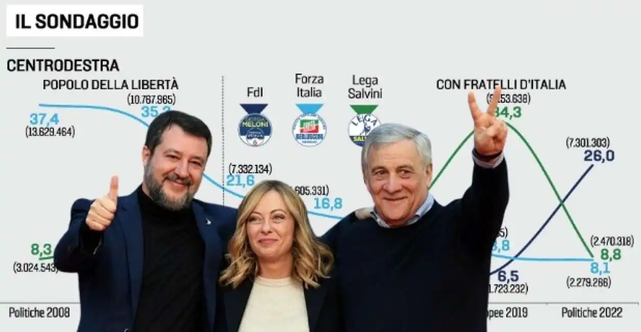 flussi di voto dei partiti dal 2008 a oggi - euromedia sondaggio matteo salvini antonio tajani giorgia meloni