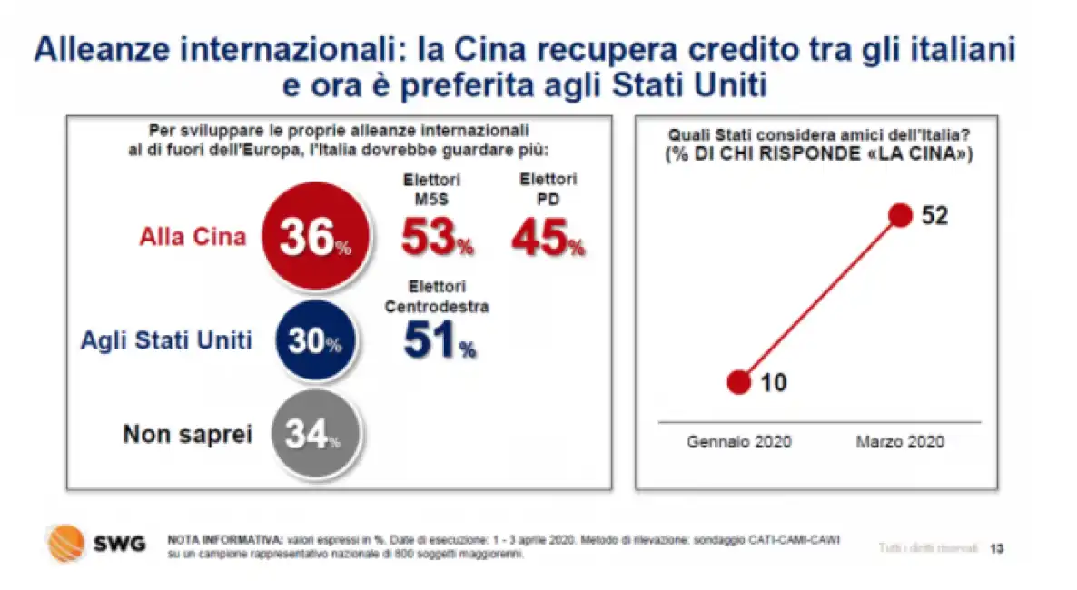 sondaggio swg su italia e alleanze con il coronavirus