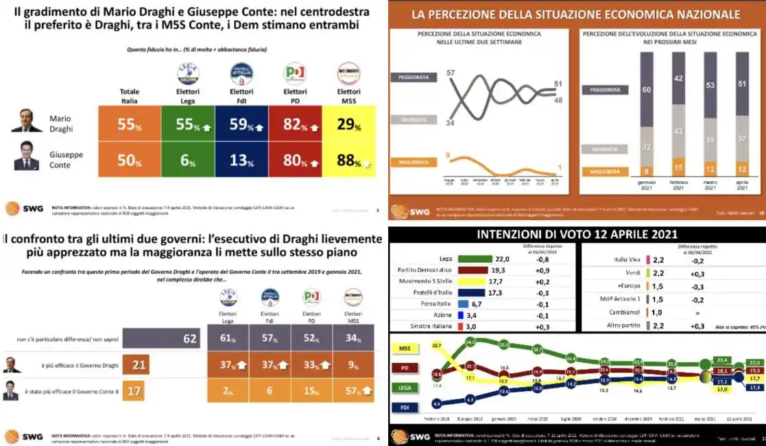 radar swg 5-11 aprile 2021 sondaggio