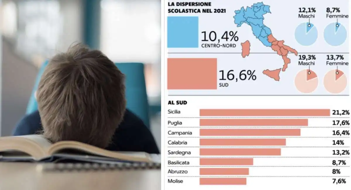 dispersione scolastica sud italia nord abbandono 