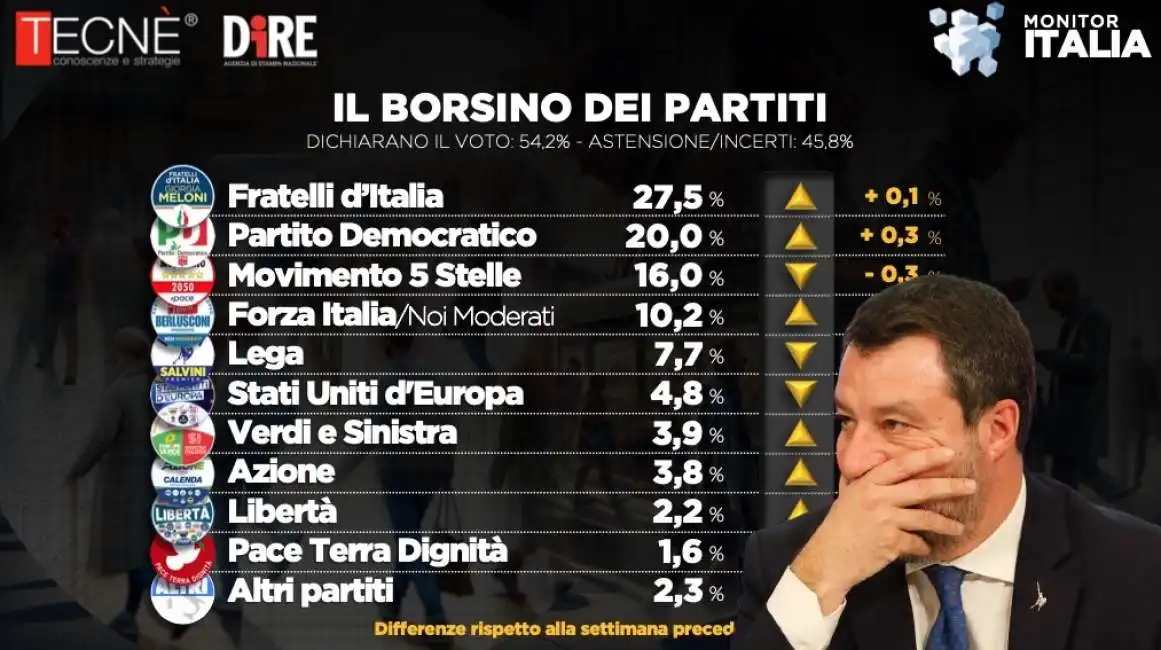 sondaggio tecne dire sui partiti - 27 aprile 2024 matteo salvini 