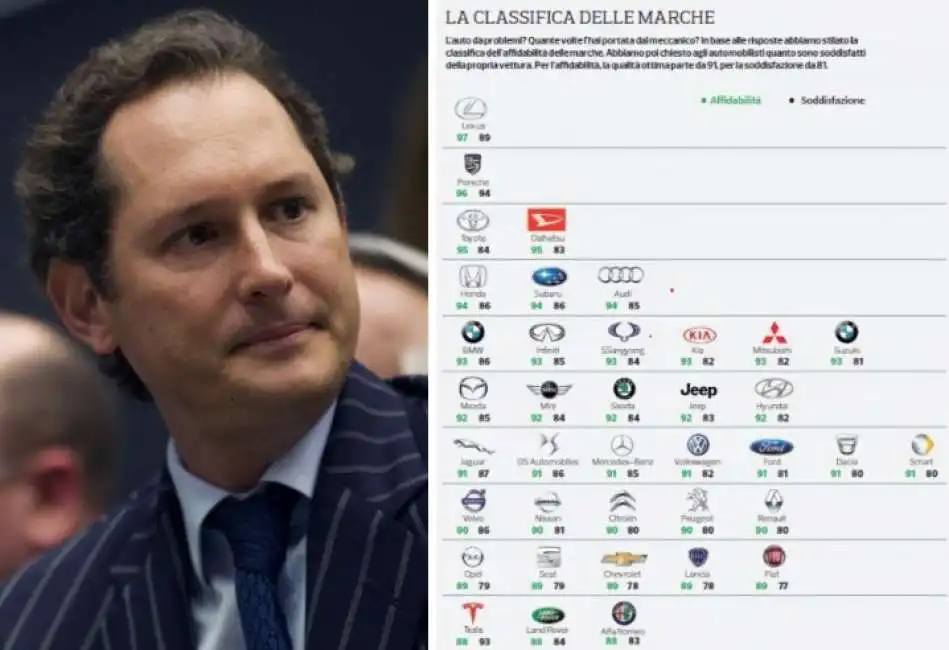 john elkann altroconsumo fiat fca alfa romeo lancia