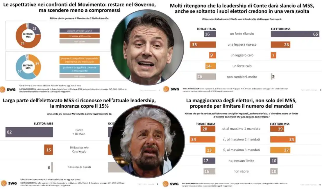 giuseppe conte beppe grillo radar swg movimento 5 stelle