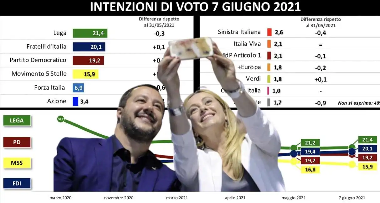 matteo salvini giorgia meloni sondaggio swg