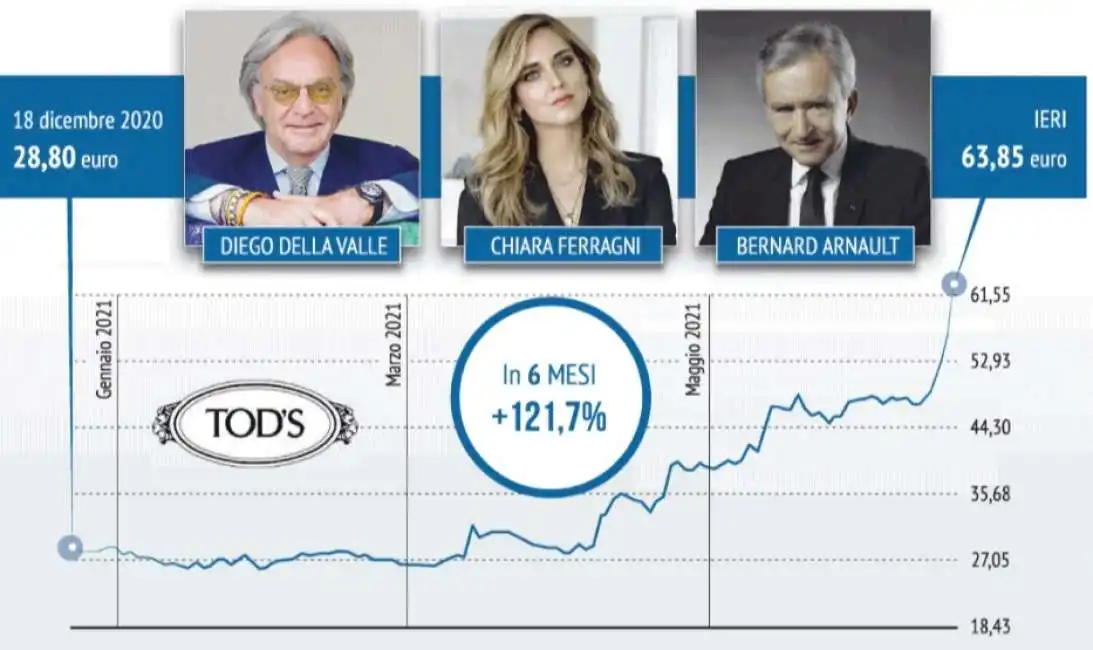 tod's tods diego della valle chiara ferragni bernard arnault