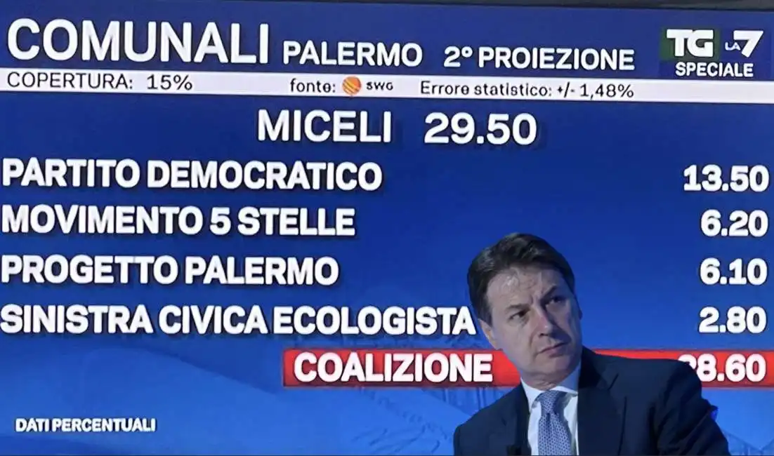 giuseppe conte palermo risultati elezioni comunali 