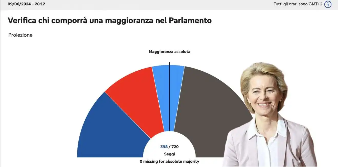 proiezione maggioranza parlamento europeo ursula von der leyen