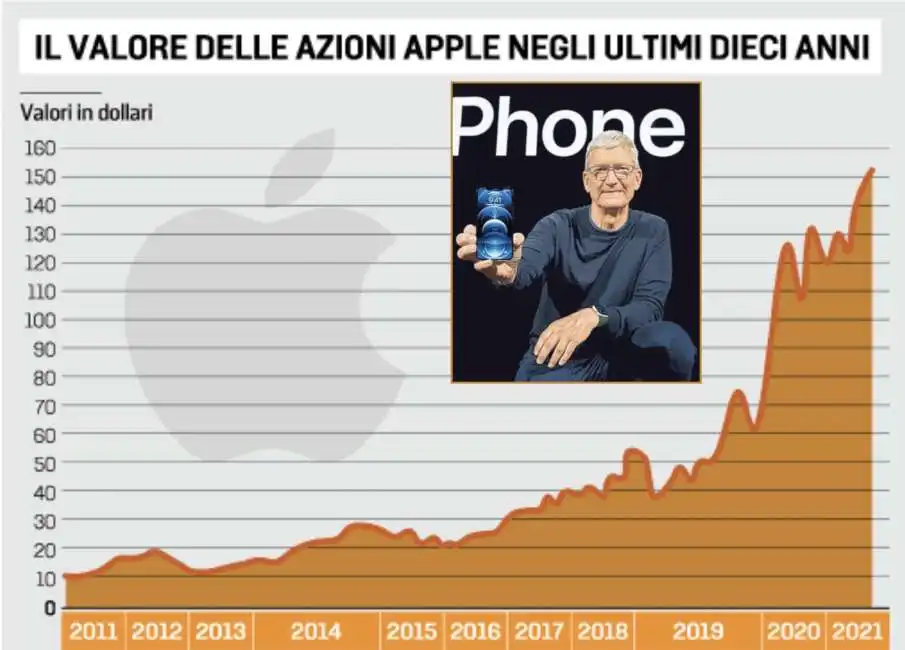 valore di apple sotto tim cook big