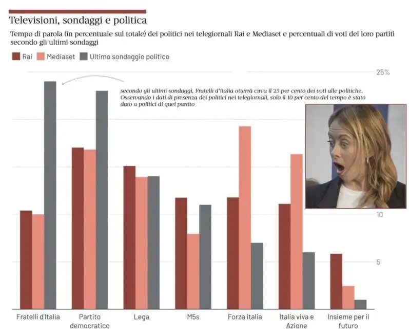 giorgia meloni par condicio politici tv televisione 