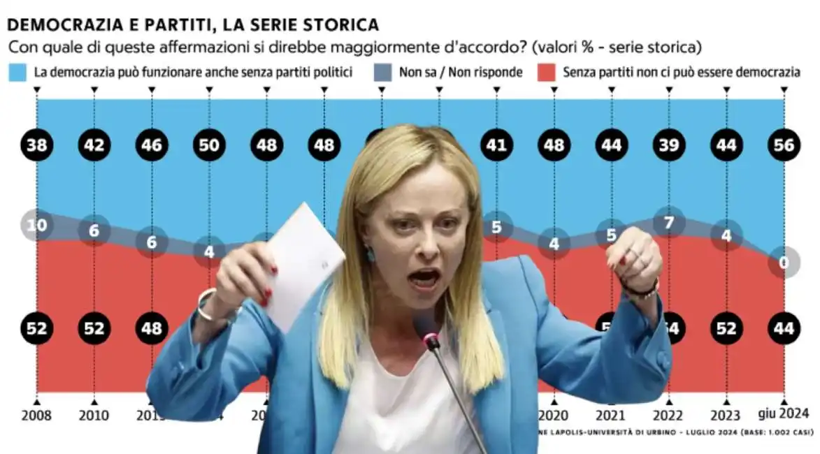 democrazia e partiti - sondaggio lapolis giorgia meloni