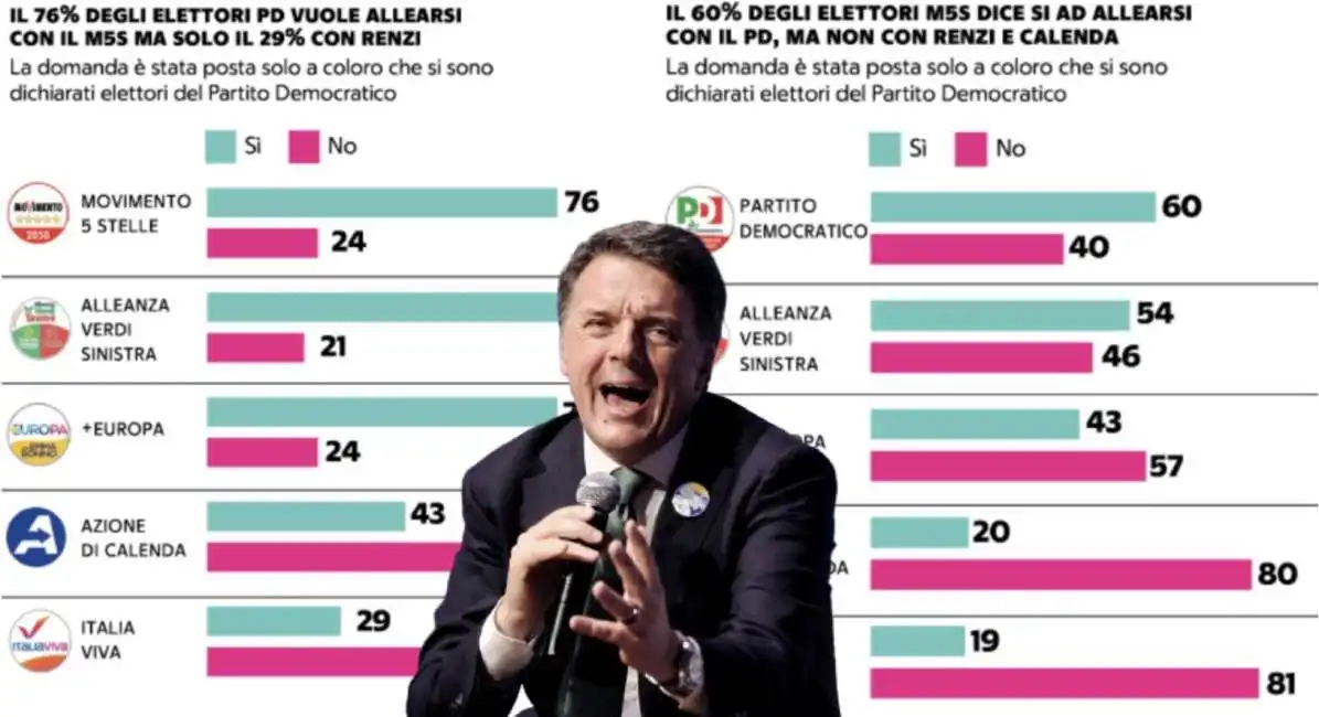 matteo renzi alleanza pd m5s avs 