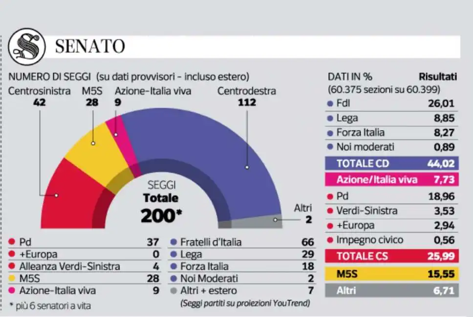 elezioni politiche 2022 - la composizione del senato