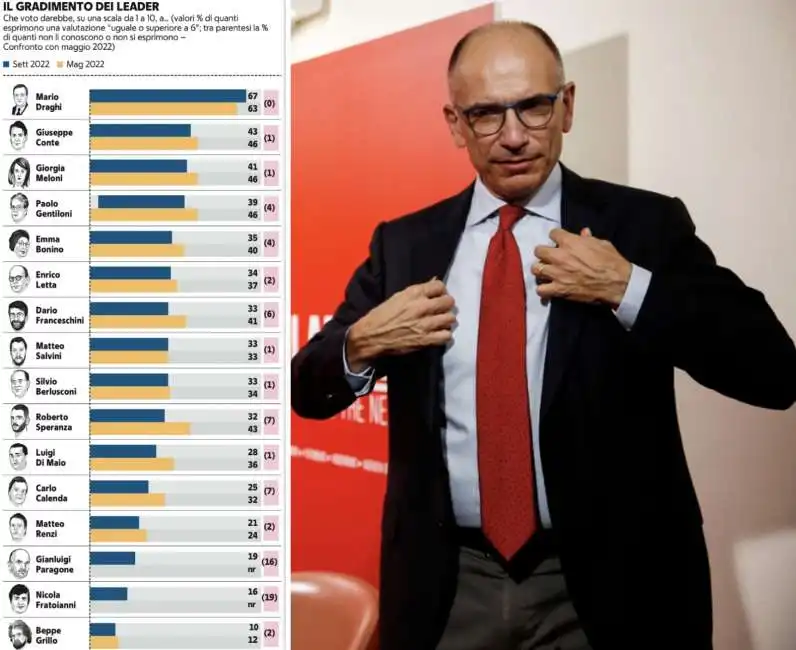 enrico letta sondaggio demos 