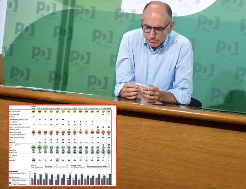 enrico letta sondaggio pagnoncelli 