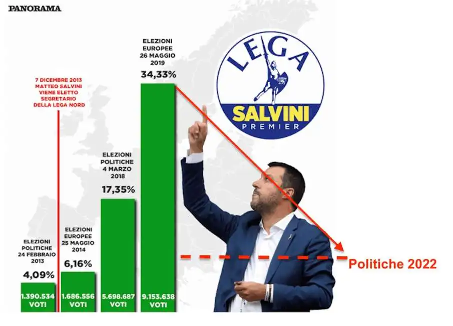 salvini e il consenso della lega