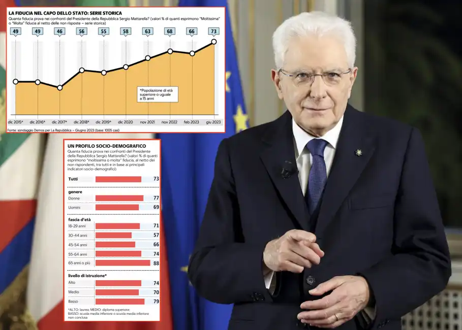 sergio mattarella sondaggio demos