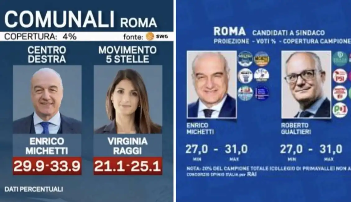 proiezioni proiezione virginia raggi enrico michetti roberto gualtieri