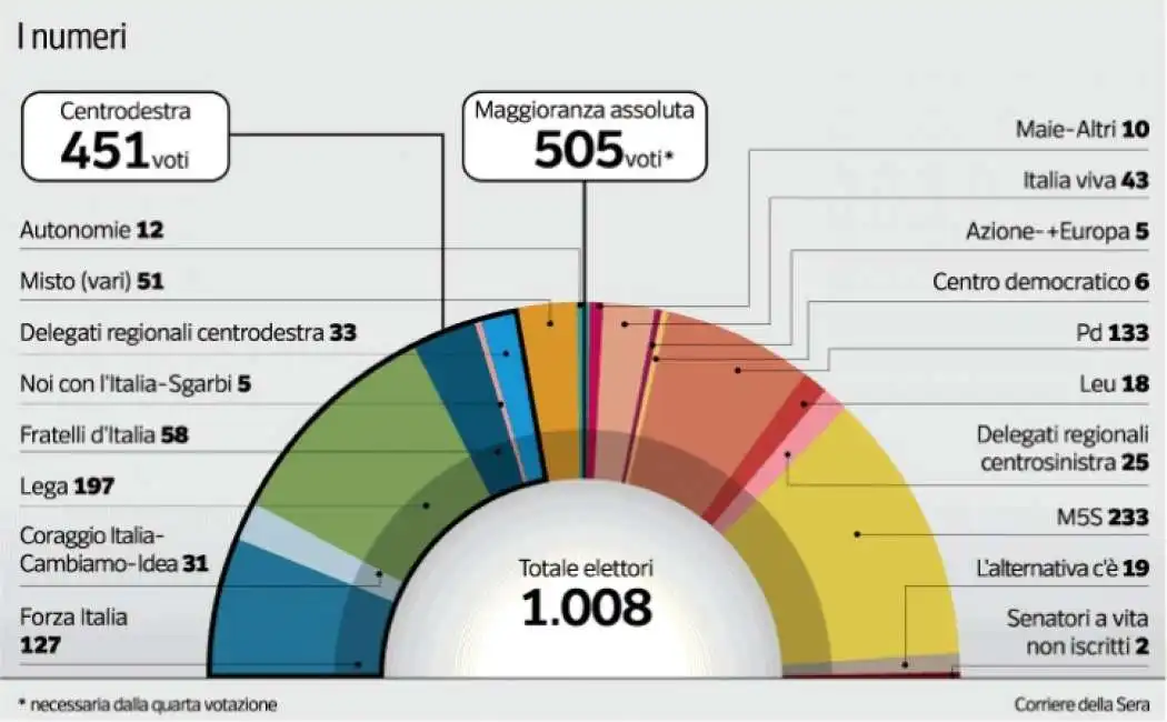 voto per il quirinale 2022 - i numeri in parlamento capo dello stato presidente della repubblica