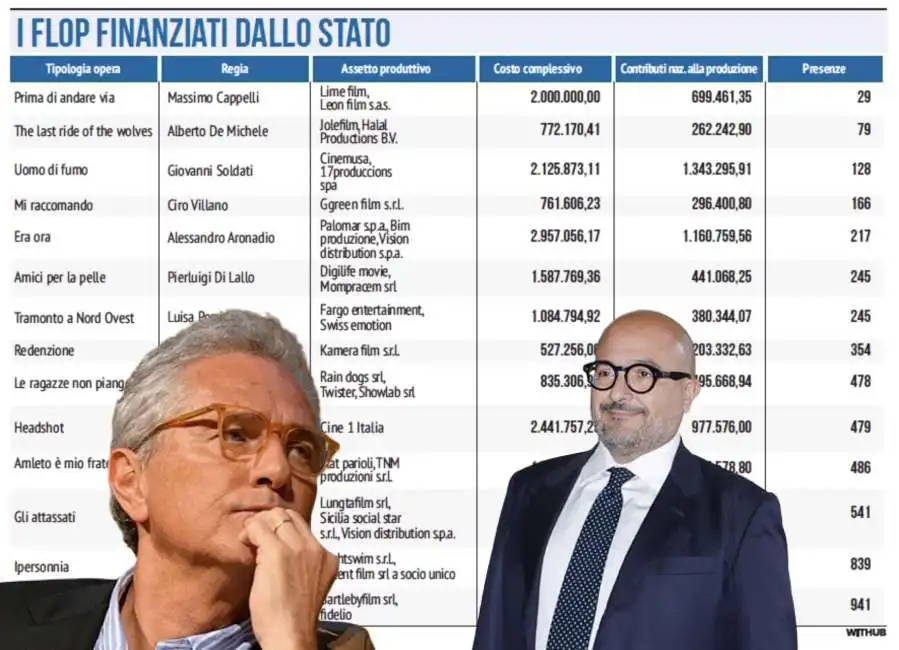 cinema - i flop finanziati dallo stato gennaro sangiuliano francesco rutelli 