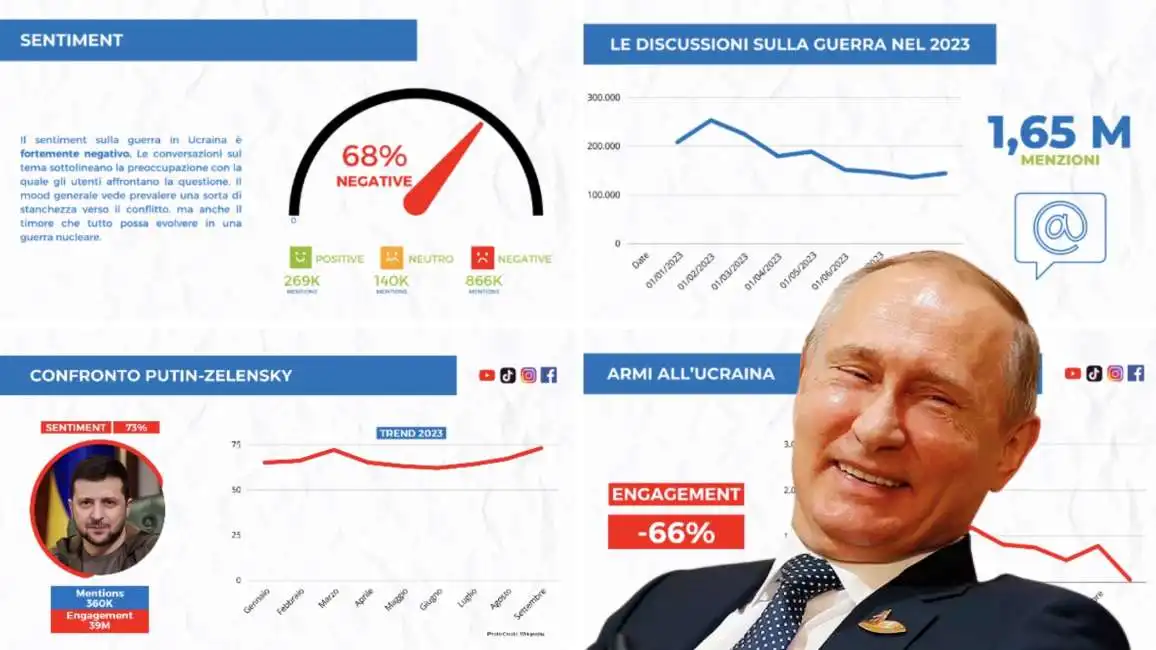 vladimir putin armi ucraina report socialdata volodymyr zelensky 