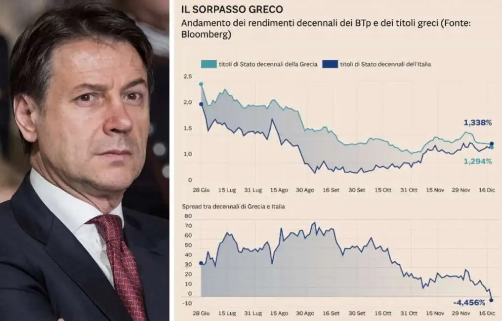 giuseppe conte grecia spread titoli di stato