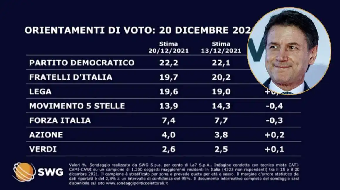 giuseppe conte swg la7