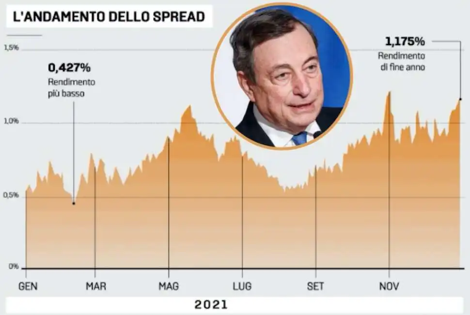 mario draghi spread