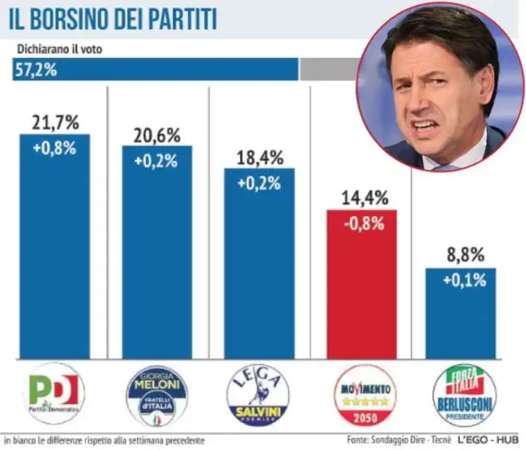 sondaggio dire tecne pubblicato da libero - 19 dicembre 2021 giuseppe conte movimento cinque stelle m5s