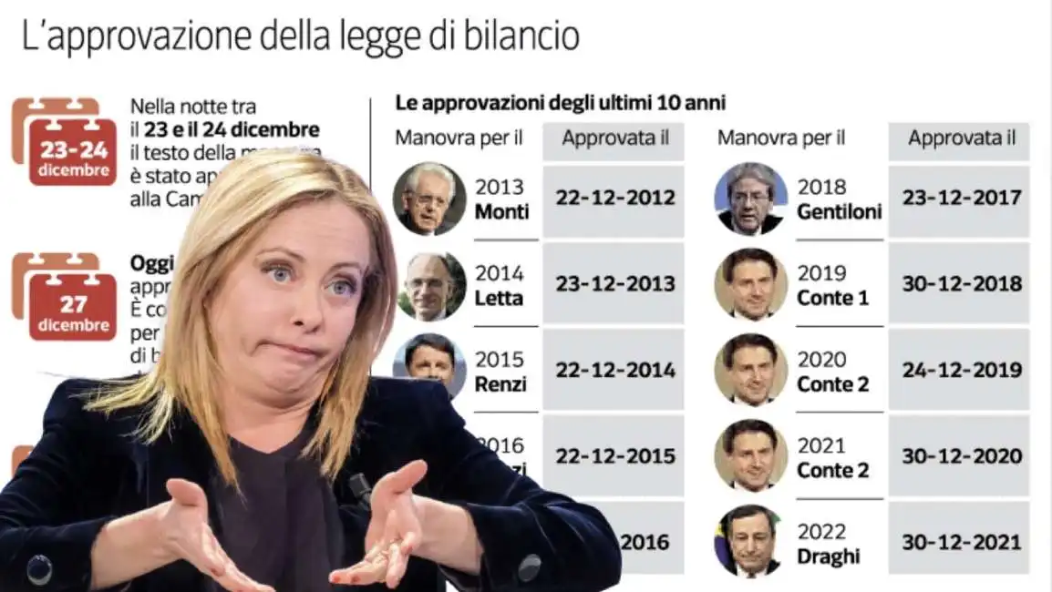 giorgia meloni manovra legge di bilancio 